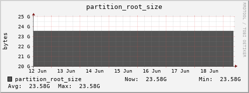 dns-fes1.mgmt.grid.sara.nl partition_root_size