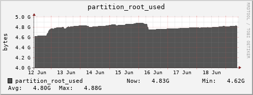 dns-fes1.mgmt.grid.sara.nl partition_root_used