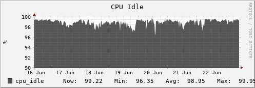 hare10.mgmt.grid.surfsara.nl cpu_idle