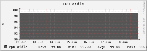 hare11.mgmt.grid.surfsara.nl cpu_aidle