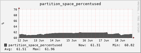 hare11.mgmt.grid.surfsara.nl partition_space_percentused