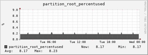 hare12.mgmt.grid.surfsara.nl partition_root_percentused