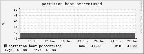 hare2.mgmt.grid.surfsara.nl partition_boot_percentused