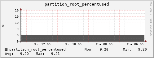 hare2.mgmt.grid.surfsara.nl partition_root_percentused