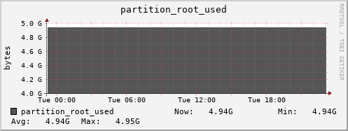 hare2.mgmt.grid.surfsara.nl partition_root_used
