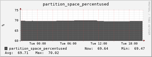 hare2.mgmt.grid.surfsara.nl partition_space_percentused