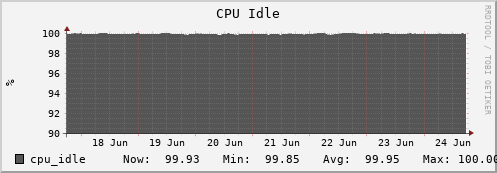hare7.mgmt.grid.surfsara.nl cpu_idle