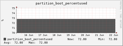 m-srm.grid.sara.nl partition_boot_percentused