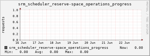 m-srm.grid.sara.nl srm_scheduler_reserve-space_operations_progress