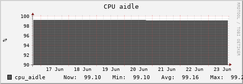 otter8.mgmt.grid.surfsara.nl cpu_aidle
