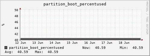 penguin1.mgmt.grid.surfsara.nl partition_boot_percentused