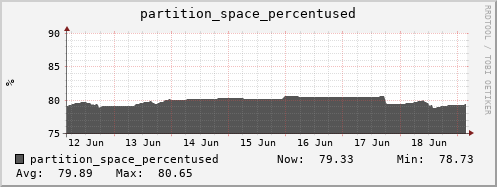 penguin1.mgmt.grid.surfsara.nl partition_space_percentused