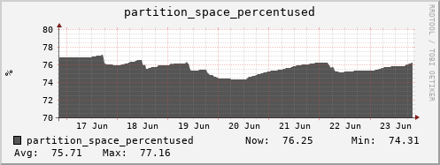 penguin14.mgmt.grid.surfsara.nl partition_space_percentused