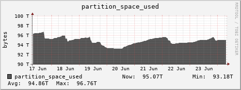 penguin14.mgmt.grid.surfsara.nl partition_space_used