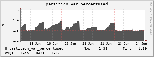 penguin14.mgmt.grid.surfsara.nl partition_var_percentused