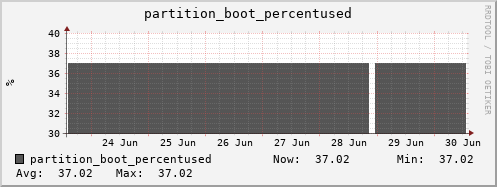 penguin4.mgmt.grid.surfsara.nl partition_boot_percentused