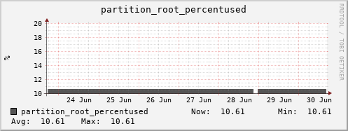 penguin4.mgmt.grid.surfsara.nl partition_root_percentused