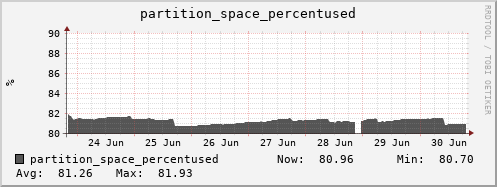 penguin4.mgmt.grid.surfsara.nl partition_space_percentused