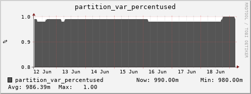 seacow3.mgmt.grid.surfsara.nl partition_var_percentused