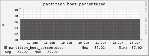 seacow9.mgmt.grid.surfsara.nl partition_boot_percentused