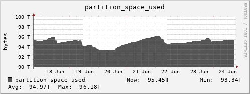 seacow9.mgmt.grid.surfsara.nl partition_space_used