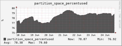 walrus1.mgmt.grid.surfsara.nl partition_space_percentused