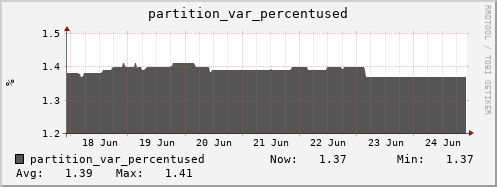 walrus1.mgmt.grid.surfsara.nl partition_var_percentused