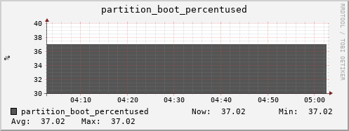 walrus12.mgmt.grid.surfsara.nl partition_boot_percentused