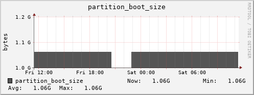 walrus12.mgmt.grid.surfsara.nl partition_boot_size