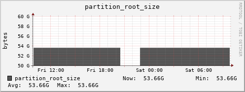 walrus12.mgmt.grid.surfsara.nl partition_root_size