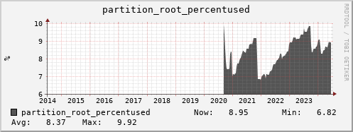 webdav-secure.mgmt.grid.surfsara.nl partition_root_percentused