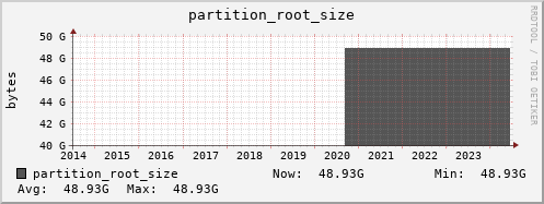 webdav-secure.mgmt.grid.surfsara.nl partition_root_size