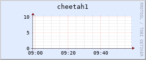 cheetah1.mgmt.grid.surfsara.nl