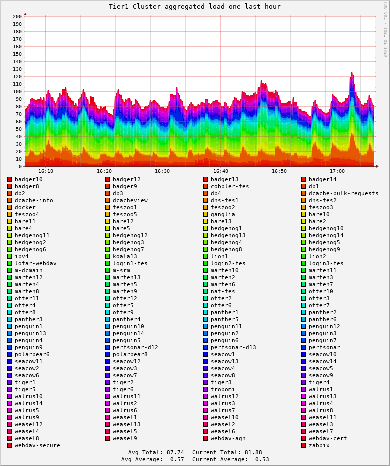 Tier1 Cluster load_one 